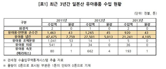 [2013국감]일본산 분유 54 t  반입..방사선 안전관리기준 없어