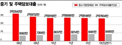 은행 中企 대출 해마다 줄어 