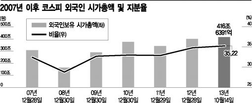 국내증시 외국인 비중 35%.."아직도 배고프다"