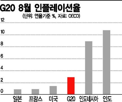 G20 인플레 하락곡선..경기부양 위한 통화정책에 유리