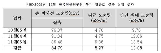 북극항로, 또 방사능 논란