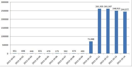 ▲파밍 차단 접속 통계(출처: 한국인터넷진흥원 홈페이지)