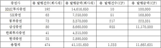 [2013국감]30대 대기업 소속 증권사 회사채·CP 발행 무려 52조원