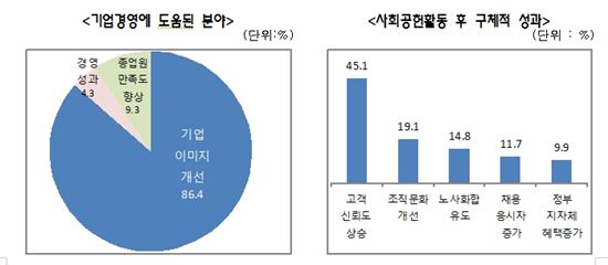 중소기업 53% "사회공헌활동, 기업이미지 개선에 도움"