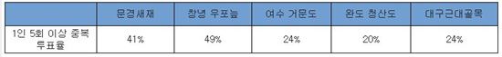 [2013국감]"한국관광100선, 수백회 중복투표·순위 왜곡"