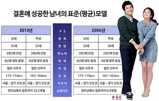 결혼의 조건…男 35세·174cm·연봉4500만원vs 女 32세·163cm·연봉3400만원