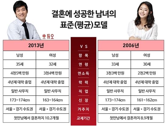 결혼의 조건…男 35세·174cm·연봉4500만원vs 女 32세·163cm·연봉3400만원