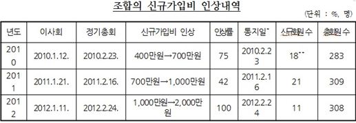 (자료 : 공정거래위원회)