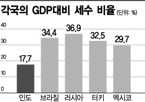 인도 경제의 살길은 '지하 경제' 양성화