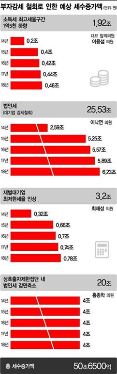 [단독] '복지재원 50兆' 뜯어본 민주당의 방정식