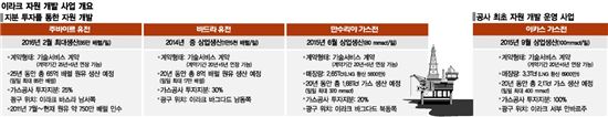가스공사의 이라크 사업 집념