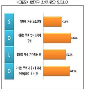 "솔로族이 3~4인가구보다 소비여력 더 크다"