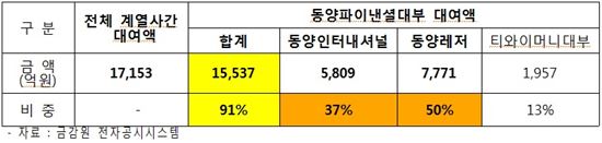 [2013국감]박대동, "동양파이낸셜대부 계열사 대여액 1조5537억원"