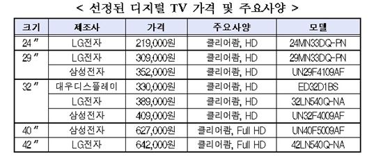 미래부, 저소득층 보급형 디지털TV 선정