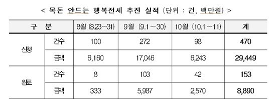 목돈 안드는 전세대출 유명무실…드림전세 실적 '제로'