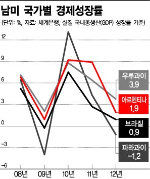 남미 경제, 이대로 좌초하나