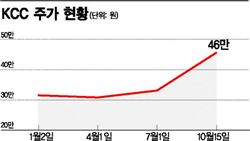 집 덜 짓는데 가구·건자재株는 왜 뛰지