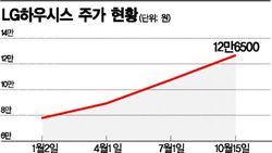 집 덜 짓는데 가구·건자재株는 왜 뛰지