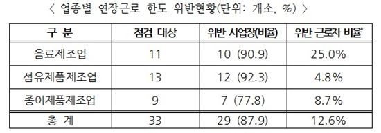 음료·제지·섬유 대기업 86%, 연장근로 한도 넘겨