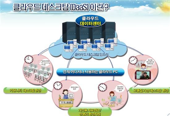 '외산대비 60% 저렴' 가상데스크톱 구축기술 국내최초 개발