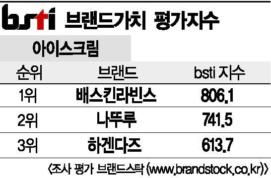 [그래픽뉴스]배스킨라빈스, 아이스크림 브랜드 1위