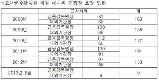 [2013국감]김기식 "금감원 직원표창 남발…원장 표창만 年 100건"