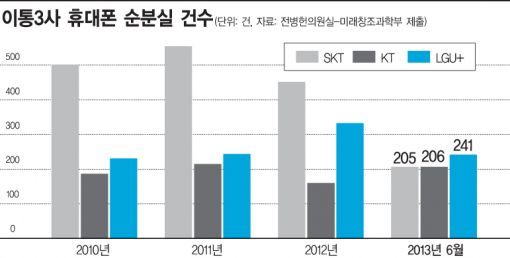 LGU+, 이통3사 중 '분실폰 1등' 된 이유는… 