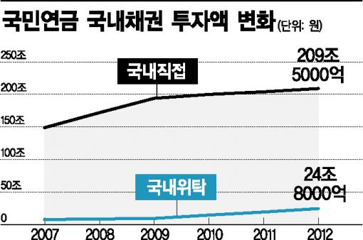 [단독]국민연금 채권지수, 기존 3社외 신생社도 오류투성이