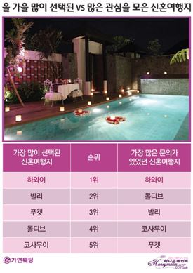 올 가을 가장 많이 선택한 신혼여행지? '하와이'