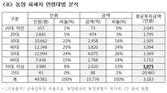 [2013국감]동양證 회사채·CP 투자액 70대 가장 ↑…30대의 2.2배
