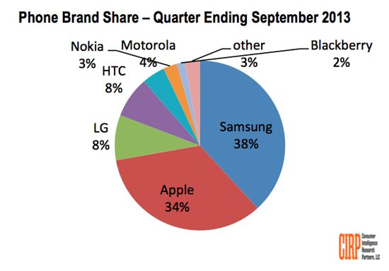 美 휴대폰 '삼성 38% vs 애플 34%'…4분기 승자는?