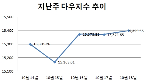 [주간뉴욕전망] 지표·실적에 집중..추세는 상방