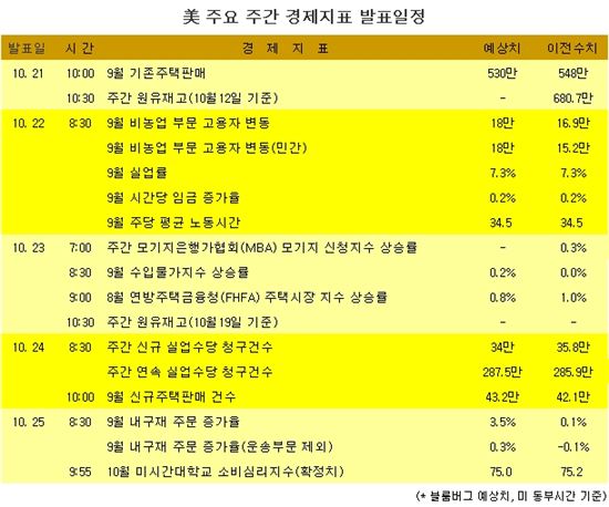 [표] 美 주요 주간 경제지표 발표일정