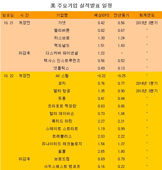 [표] 美 주요기업 실적발표 일정