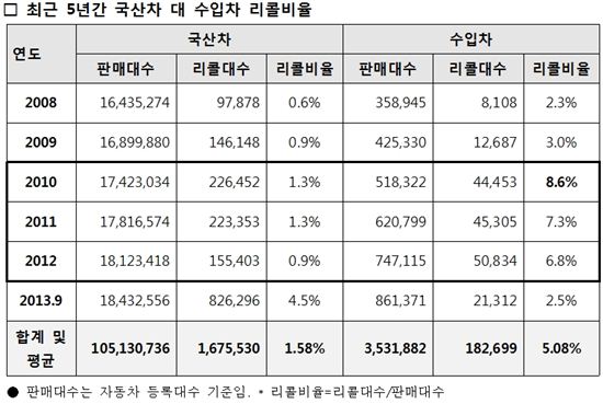 [2013국감]수입차 리콜급증…국산차의 6배