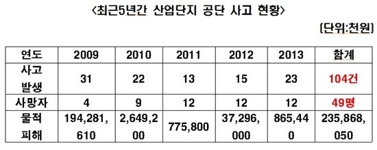 [2013국감]"산업단지 안전사고 증가…대책 시급"