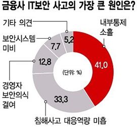 금융事故 주범, 기술 아닌 '사람'