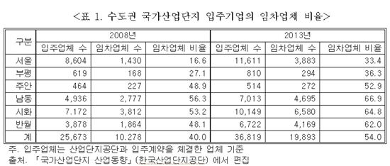 [2013국감]부좌현 "수도권 국가산단 입주기업 54%는 임차"