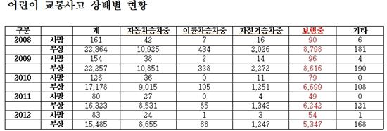 오후 2~8시 사이 어린이 교통사고가 가장 많이 일어나는 것으로 조사됐다. 또 사고 중 대다수가 보행 중 일어났다. 표는 최근 5년간 어린이 교통사고 상태별 현황이다.(자료 교통안전공단)