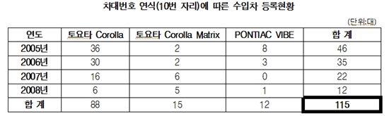 [2013국감]미국서 리콜한 '도요타 코롤라'…"국내선 방치"