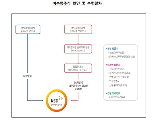 예탁결제원, 미수령 상속주식 찾아주기 캠페인 실시