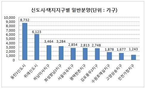 올해 신도시 분양물량 중 인기 1위 '판교'