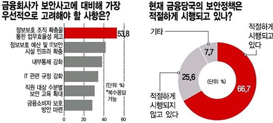 "금융보안 인프라 늘리고 전문인력 양성부터 해야"