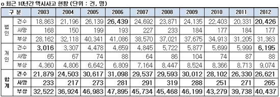 최근 10년간 택시사고 현황(자료 국토교통부, 교통안전공단)