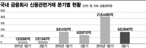 증권사, CP 신용거래 의존 심해졌다