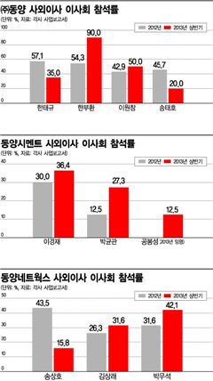 동양그룹, 출석률 미달 'F학점 사외이사들'