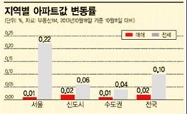 난세(亂貰)… 전월세 ‘非상식’ 갈수록 심화(종합)