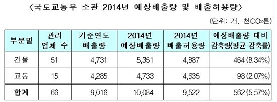 롯데쇼핑·이마트·홈플러스, 온실가스 배출량 대폭 줄인다
