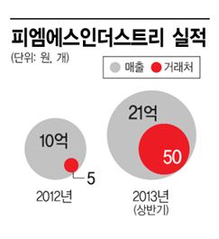 "창업자금 수혈받은 뒤 2년 매출 3배 뛰었다"