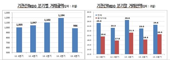 3분기 기관간 환매조건부매매 거래잔액 24.6조…2.9%↓